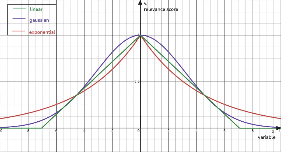 Decay Functions
