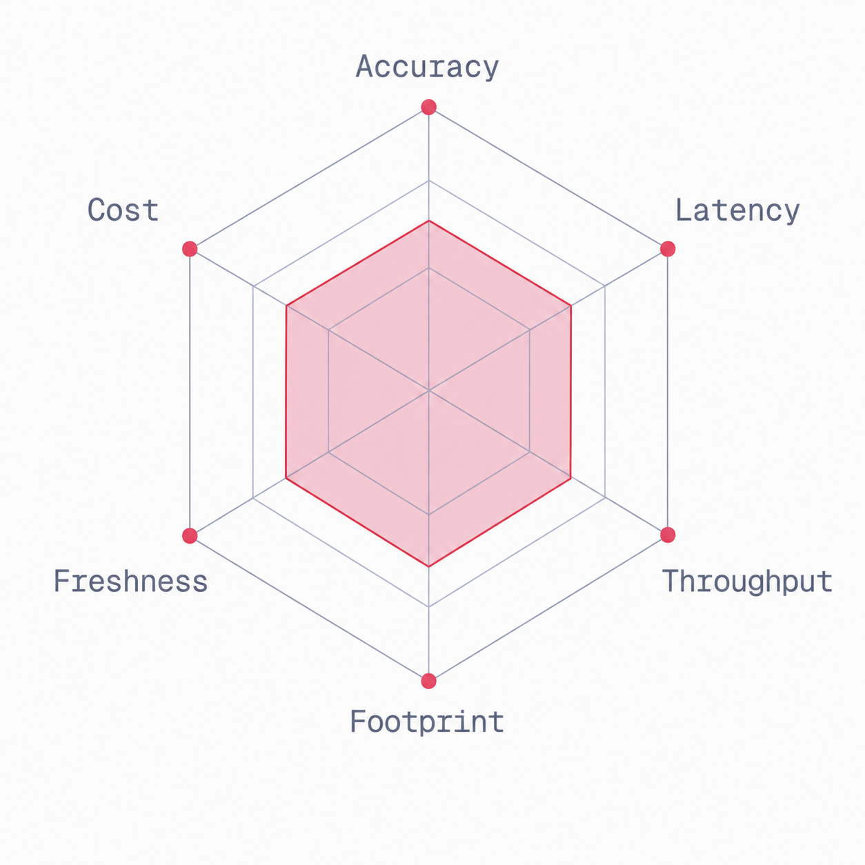 Vector Workload